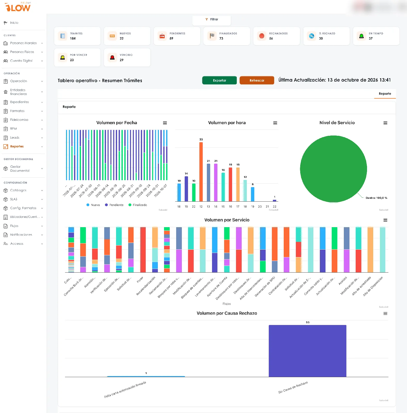 Pantalla real de FieldWy FLOW: tablero operativo con indicadores